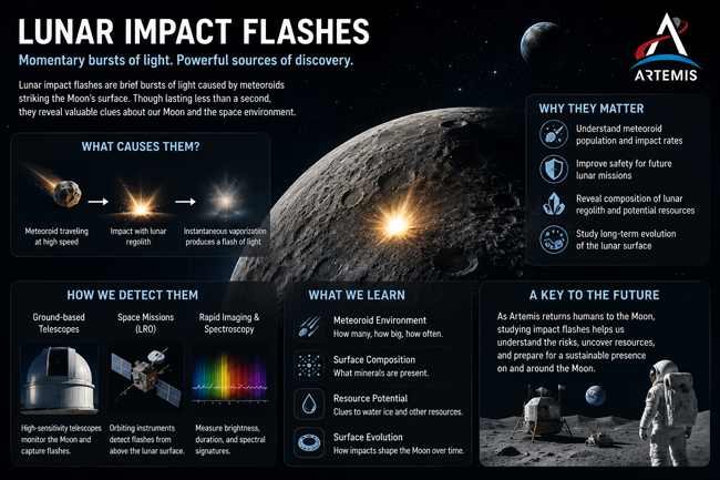 NASA’s Lunar Impact Flashes: Unveiling the Lunar Surface